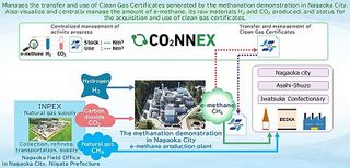 Operations Started for the Nagaoka Methanation Demonstration Utilizing the CO₂NNEX® Digital Platform for Transfer and Management of e-Methane Clean Gas Certificates