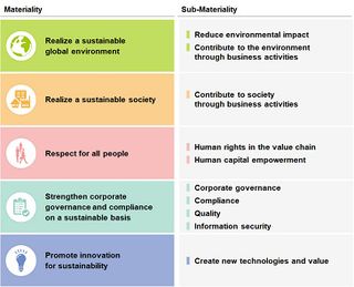 Mitsubishi Electric Group Revises its Materiality