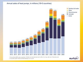 Heat pumps replace Middle East gas imports twice over