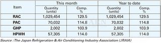 Japan’s Domestic AC Shipments: April 2026