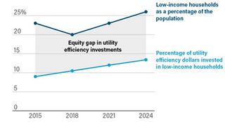 Efficiency Programs Reaching More Low-Income Families, but Progress Inadequate as Energy Bills Rise