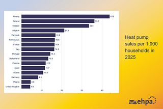 Europe’s heat pump market returns to growth, shielding millions of homes from volatile energy prices