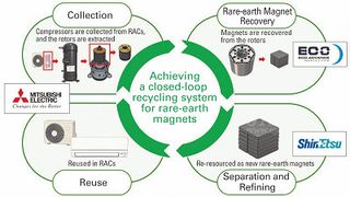 Mitsubishi Electric Launches Closed-loop Rare-earth Recycling from RACs