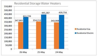 AHRI Releases May 2026 U.S. Heating and Cooling Equipment Shipment Data