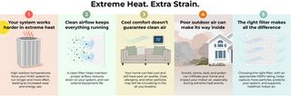 5 Things to Know About Your HVAC System During Extreme Heat