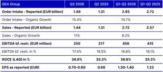 Strong second quarter: GEA raises full-year guidance for 2026