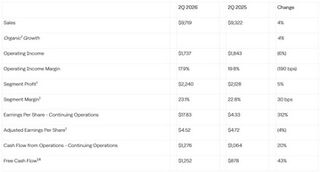 Honeywell Technologies Reports Second Quarter Results