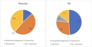 ICCC2026: Mapping of Rwanda’s refrigeration emissions compared with UK’s emissions