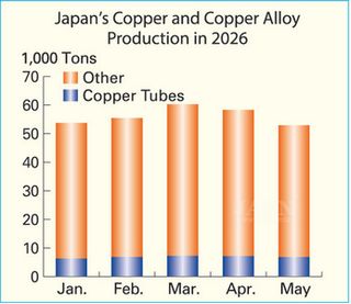 Copper Tube Output Rises, Meeting AC Demand in Japan