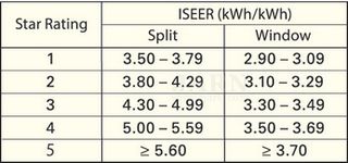 New BEE Star-rating Regime Reshapes AC Market