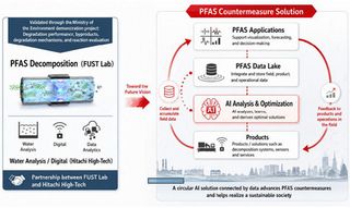 Hitachi High-Tech and FUST Lab demonstrate a reduction in total PFOS and PFOA concentration to 50 ng/L or less