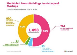 Smart Building Startups Rebound: Funding Jumps 80% in H1 2026