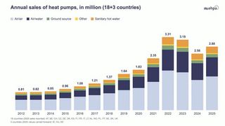 ehpa: why heat pump sales are growing again