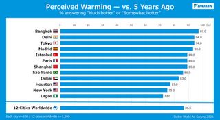 Daikin World Air Survey 2026 - Living in a Hotter World: How People Are Adapting to Heat