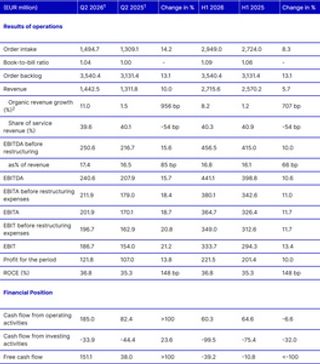 GEA second quarter figures