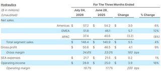 Helios Technologies Reports Second Quarter 2026 Results; Profitable Sales Growth Momentum Continues, Raising Full Year 2026 Outlook