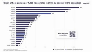 Meet Europe’s heat pump hotspots