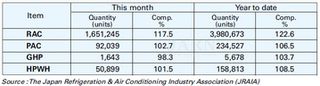 Japan’s Domestic AC Shipments: June 2026