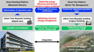Mitsubishi Electric to Demonstrate Smart Building and Smart City Technologies in Legacy Building at Berlin’s Urban Tech Republic