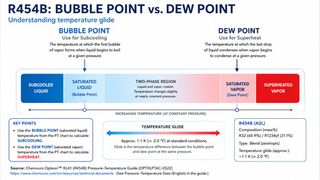 R454B PT Chart: Pressure-Temperature Chart Explained
