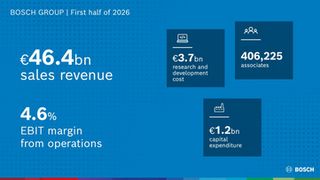 Half-year figures 2026: Bosch reaffirms outlook