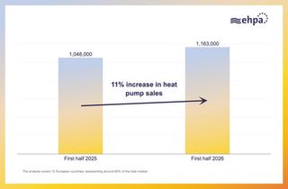Post-Hormuz heat pump sales climb 11%