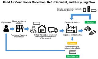 Panasonic launches pilot projects to collect and recycle used home appliances in Vietnam and the Philippines