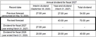 Panasonic Holdings Corporation Announces Upward Revision of Dividend Forecast